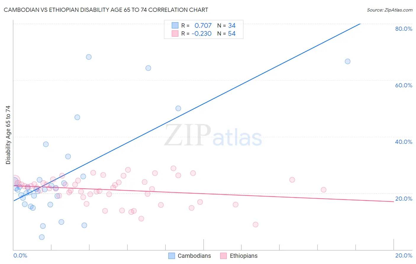 Cambodian vs Ethiopian Disability Age 65 to 74