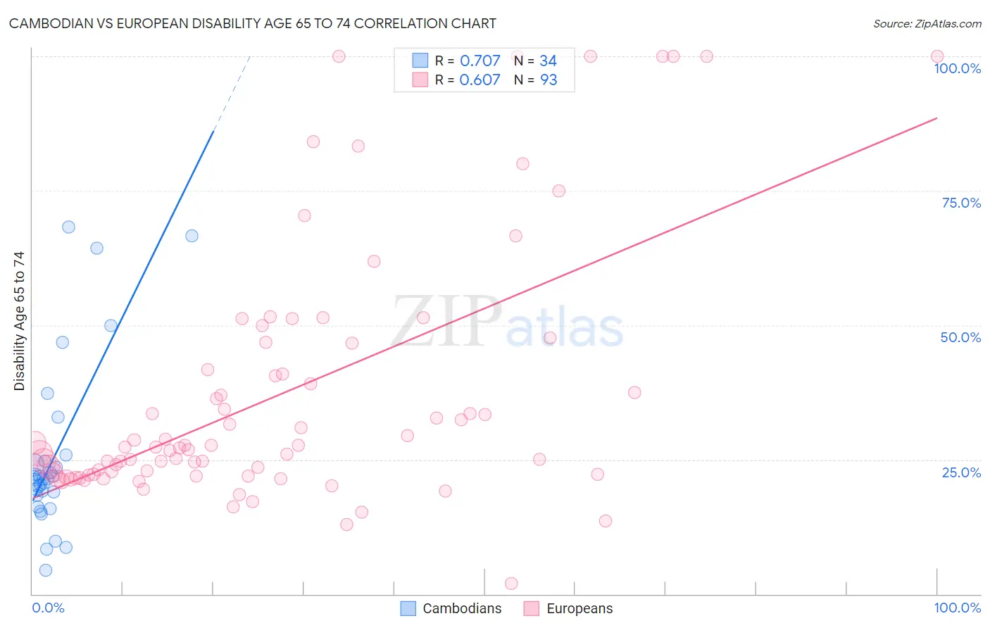 Cambodian vs European Disability Age 65 to 74