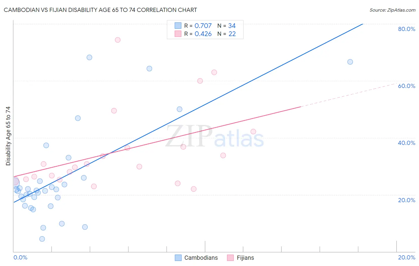 Cambodian vs Fijian Disability Age 65 to 74