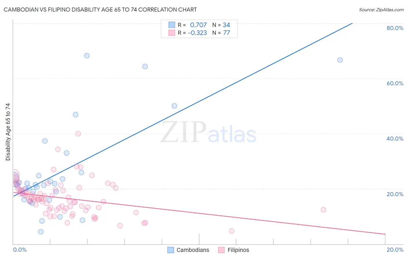 Cambodian vs Filipino Disability Age 65 to 74