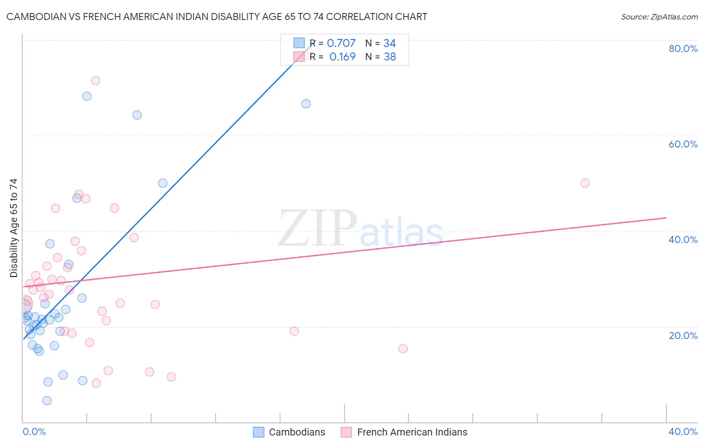 Cambodian vs French American Indian Disability Age 65 to 74