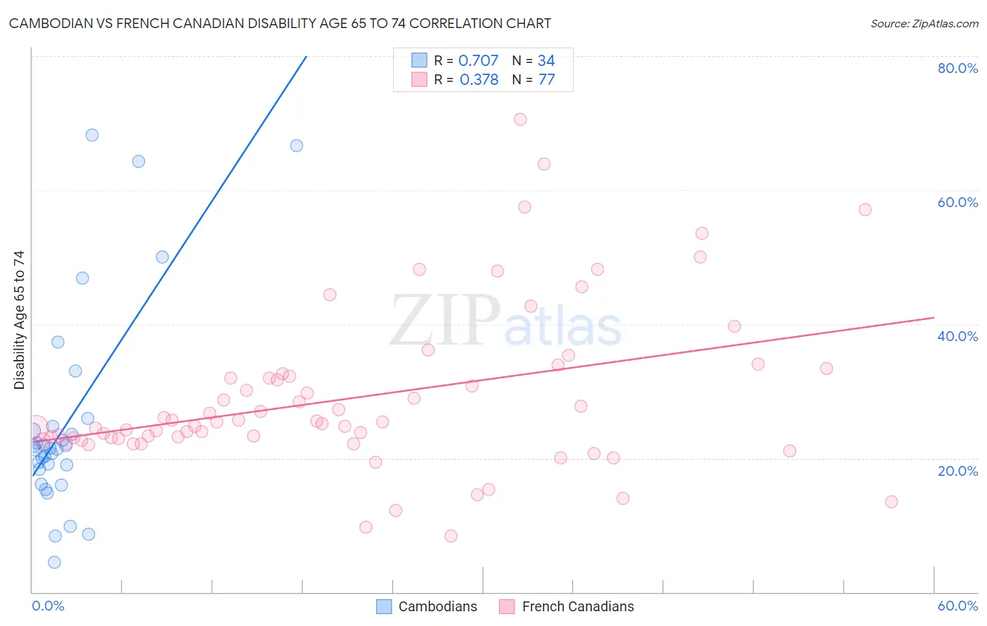 Cambodian vs French Canadian Disability Age 65 to 74