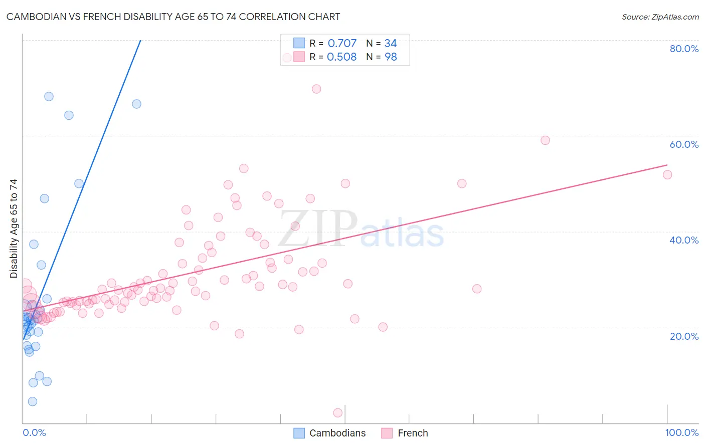 Cambodian vs French Disability Age 65 to 74