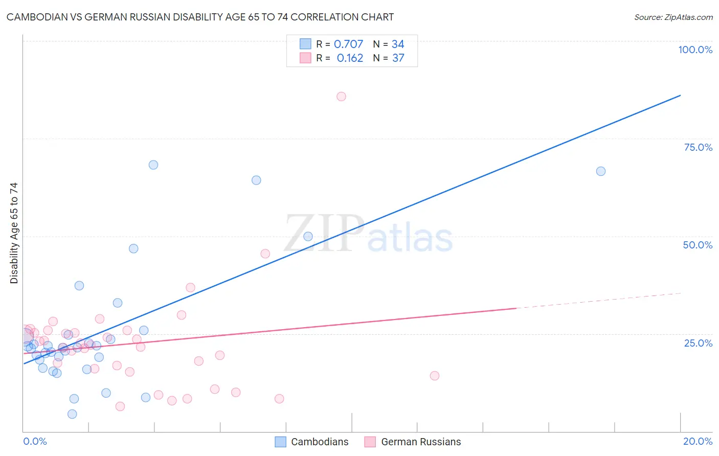 Cambodian vs German Russian Disability Age 65 to 74