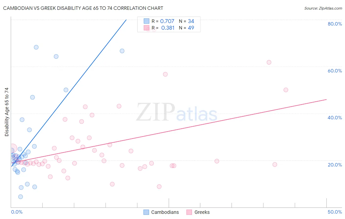 Cambodian vs Greek Disability Age 65 to 74