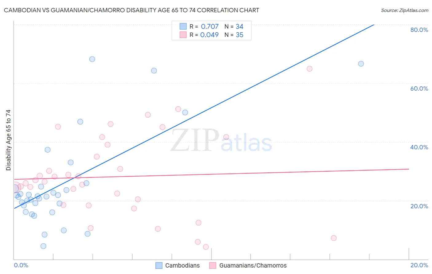Cambodian vs Guamanian/Chamorro Disability Age 65 to 74