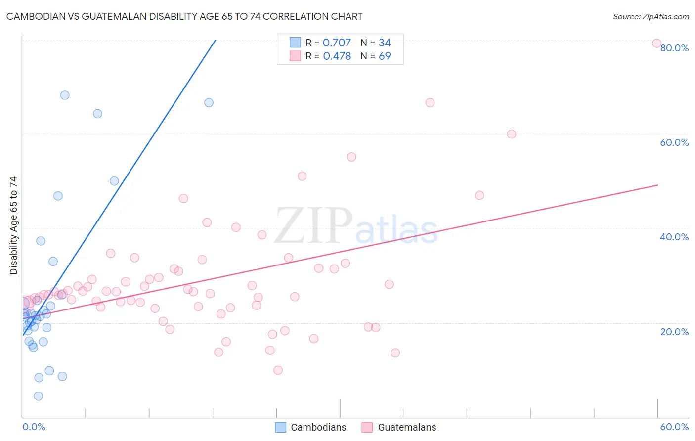 Cambodian vs Guatemalan Disability Age 65 to 74