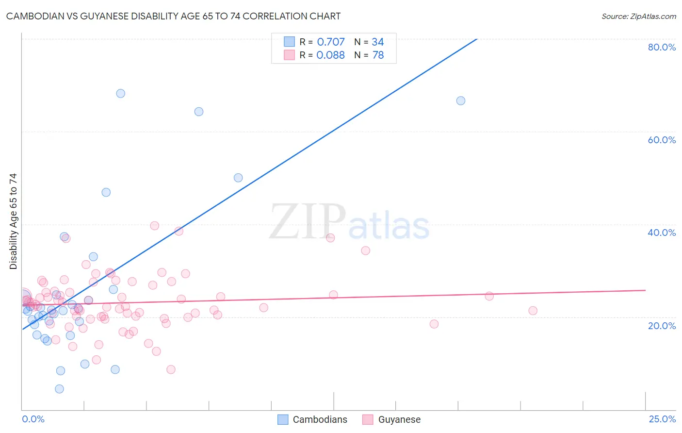 Cambodian vs Guyanese Disability Age 65 to 74