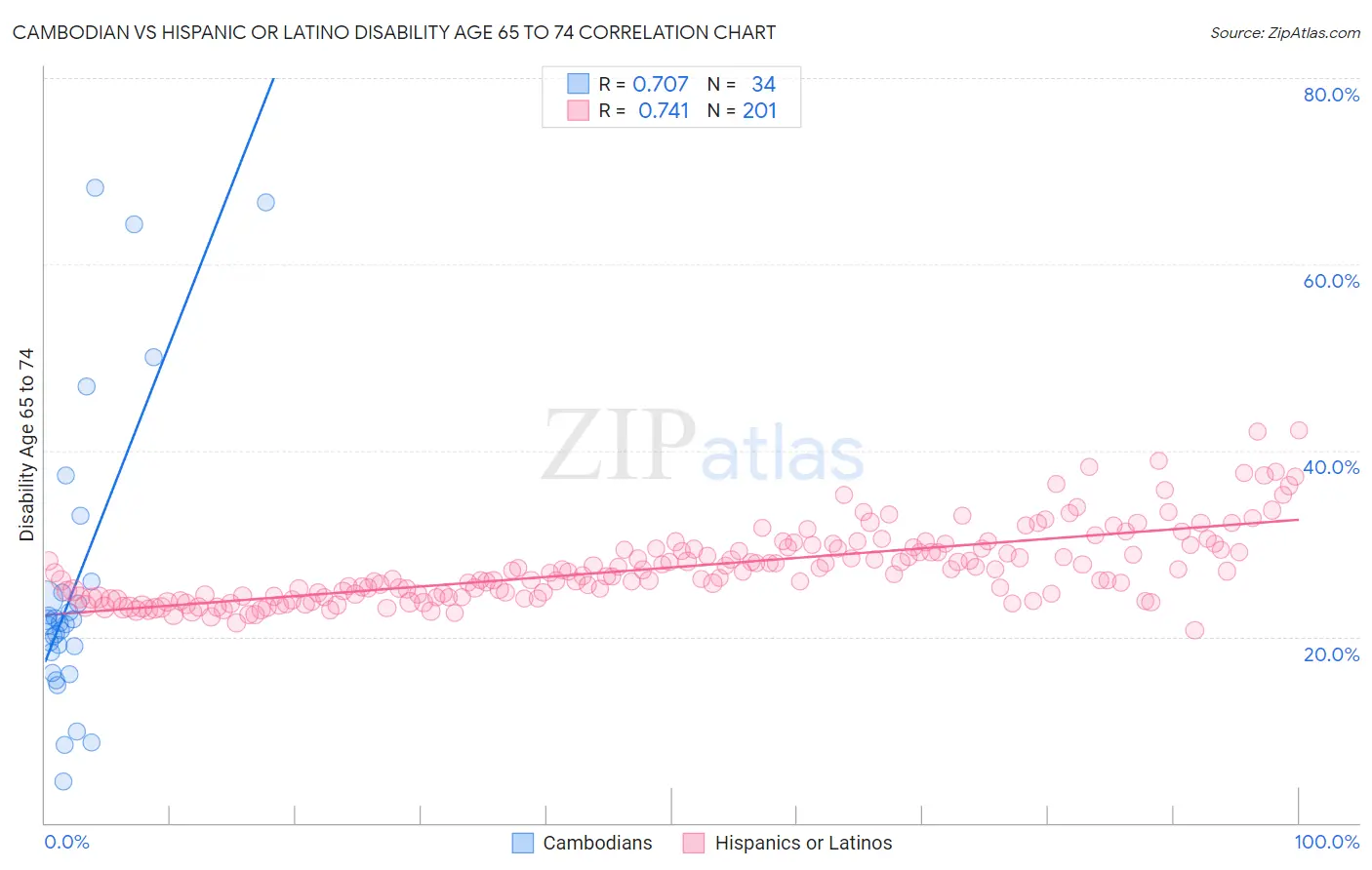 Cambodian vs Hispanic or Latino Disability Age 65 to 74