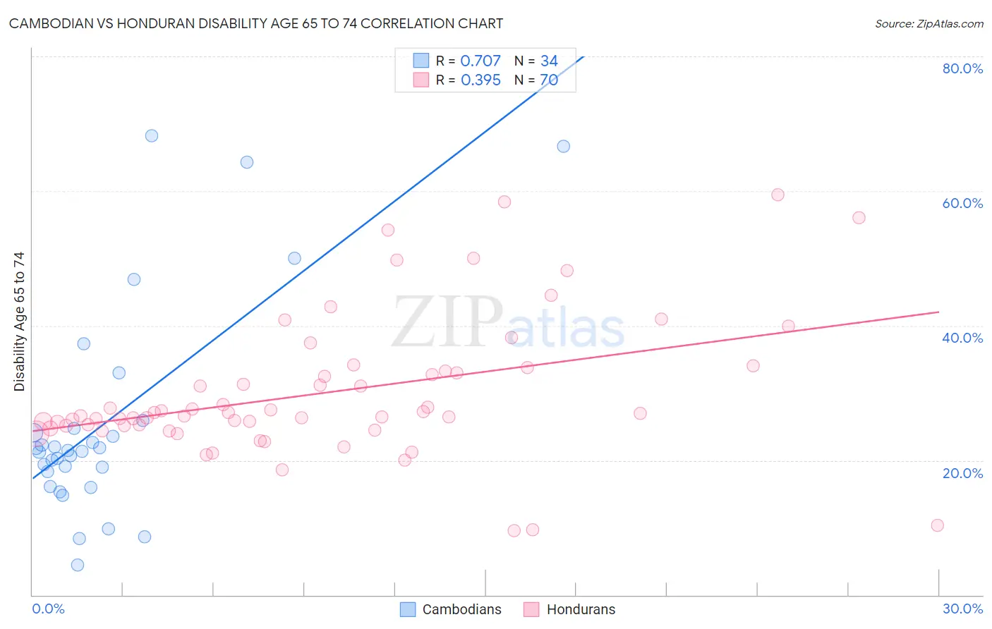 Cambodian vs Honduran Disability Age 65 to 74