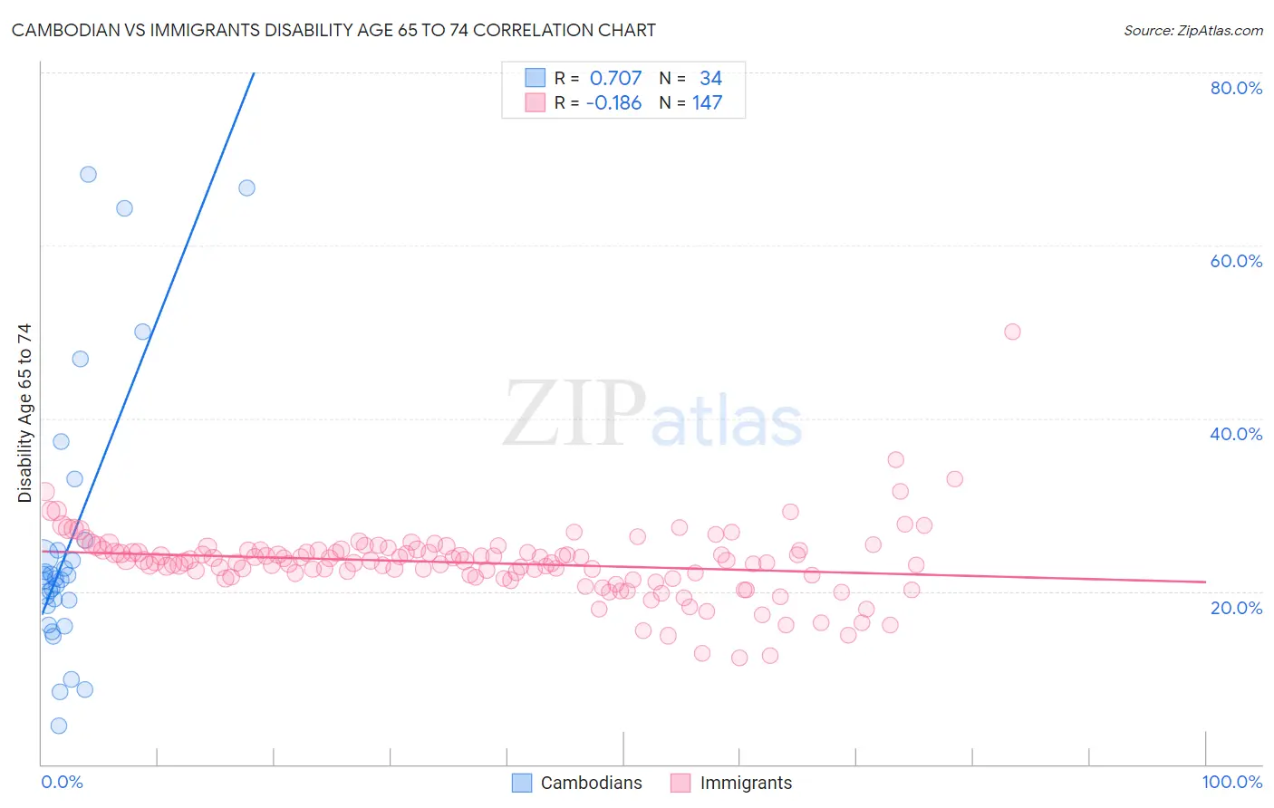 Cambodian vs Immigrants Disability Age 65 to 74