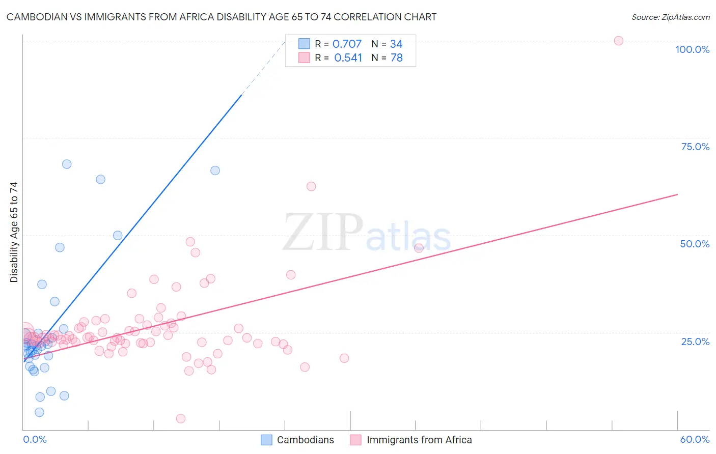 Cambodian vs Immigrants from Africa Disability Age 65 to 74