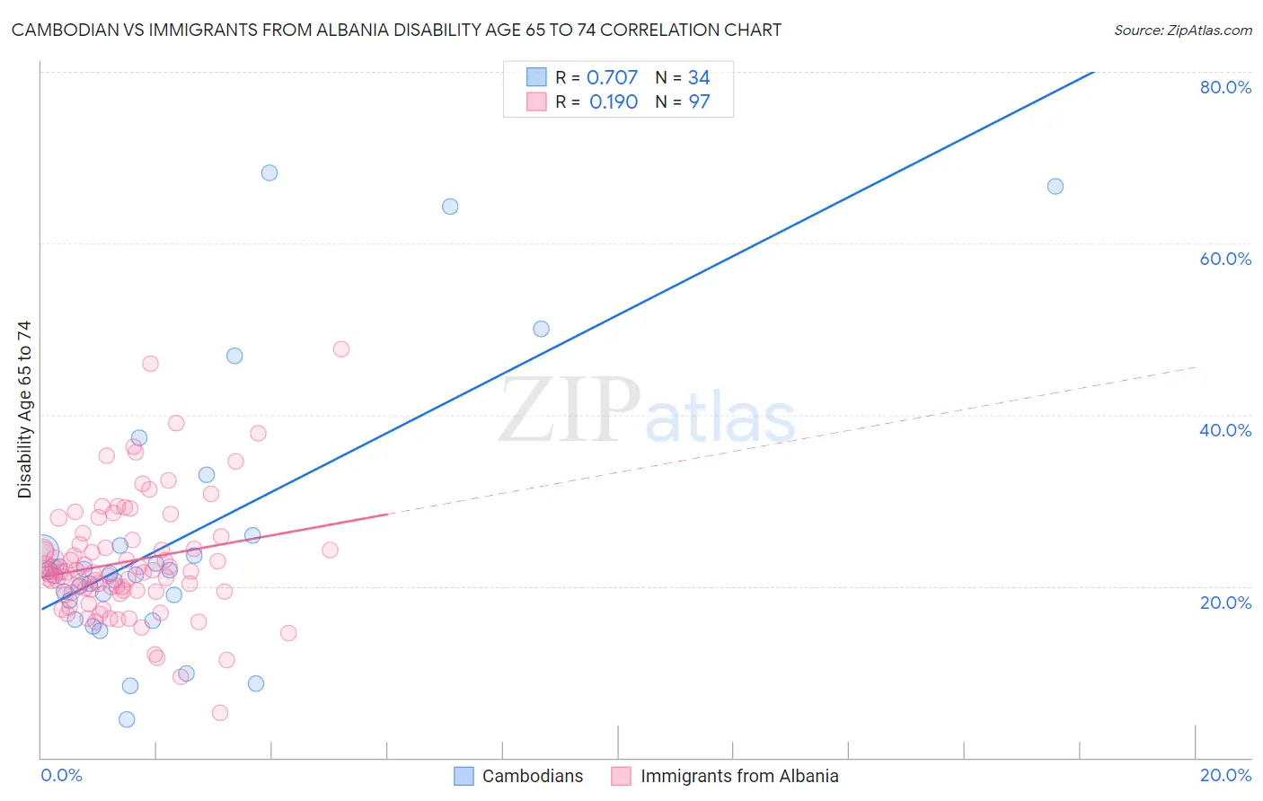 Cambodian vs Immigrants from Albania Disability Age 65 to 74