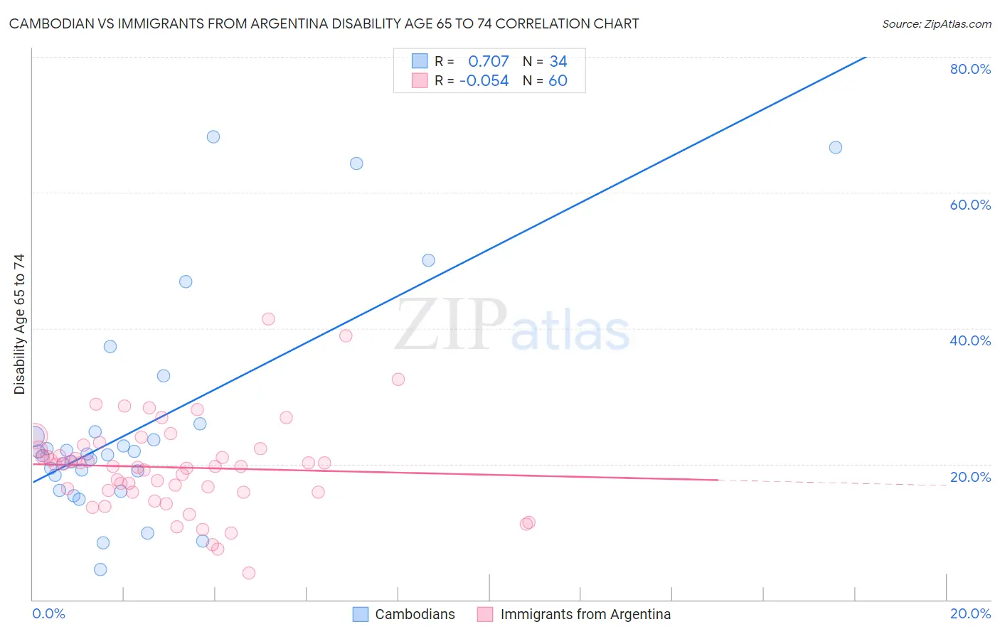 Cambodian vs Immigrants from Argentina Disability Age 65 to 74