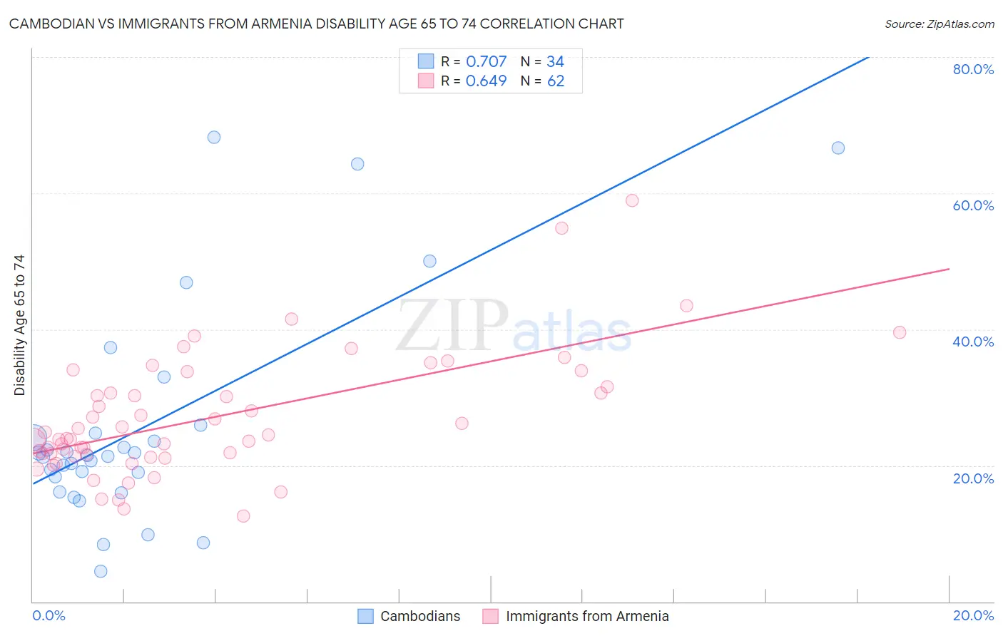 Cambodian vs Immigrants from Armenia Disability Age 65 to 74