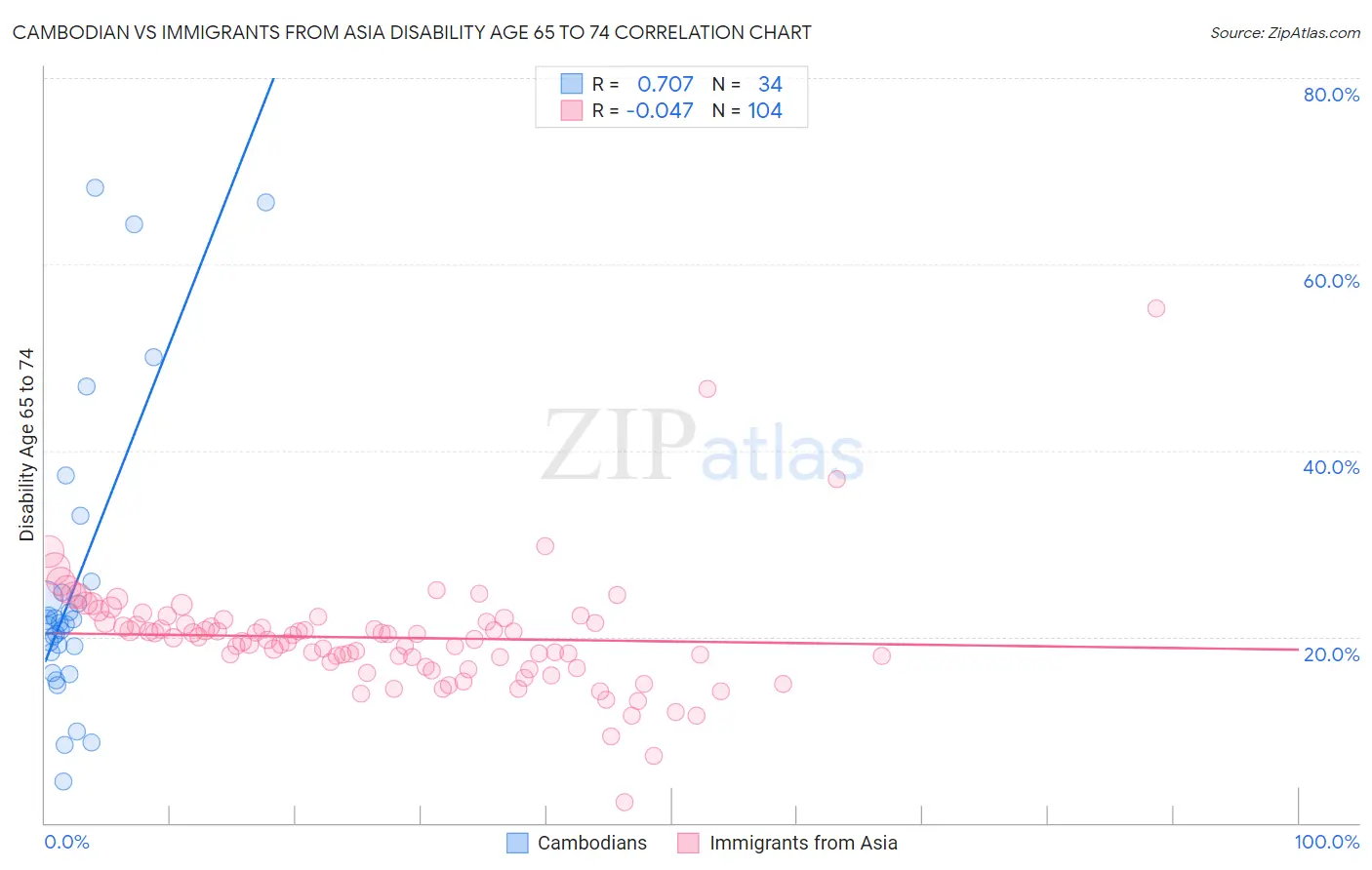 Cambodian vs Immigrants from Asia Disability Age 65 to 74