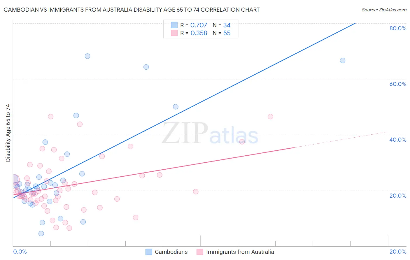Cambodian vs Immigrants from Australia Disability Age 65 to 74