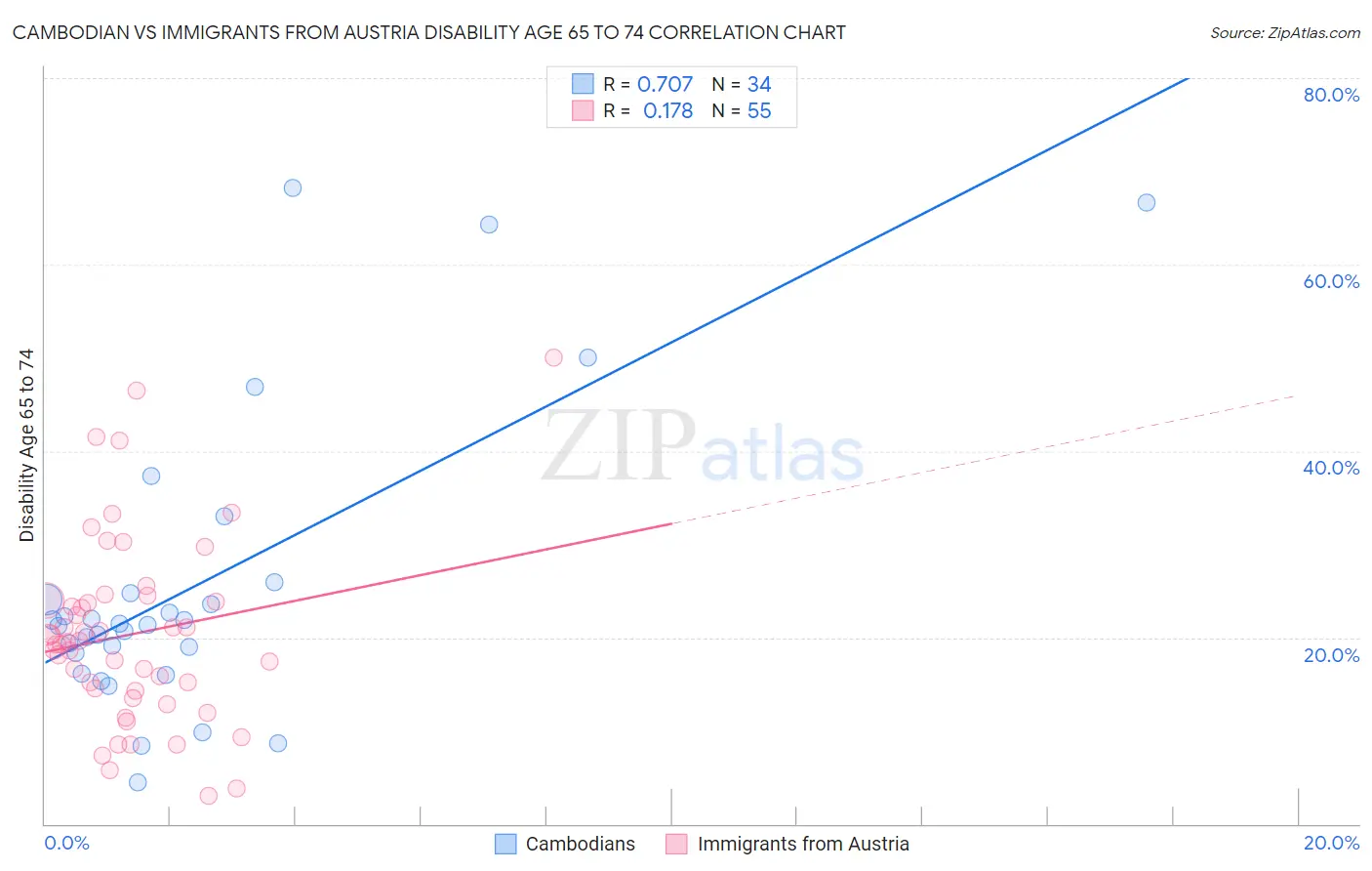Cambodian vs Immigrants from Austria Disability Age 65 to 74