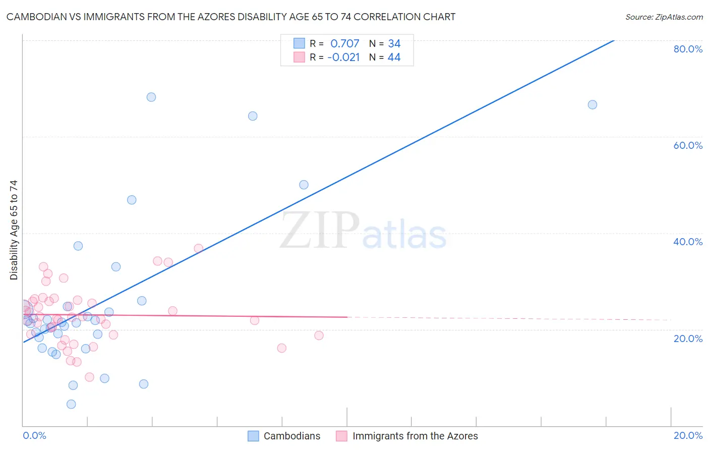 Cambodian vs Immigrants from the Azores Disability Age 65 to 74