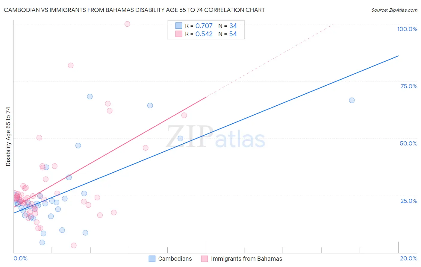 Cambodian vs Immigrants from Bahamas Disability Age 65 to 74