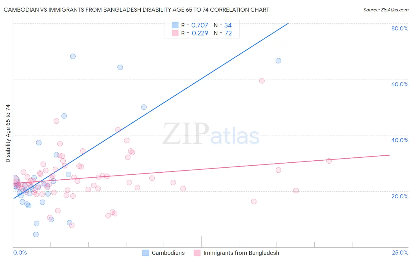 Cambodian vs Immigrants from Bangladesh Disability Age 65 to 74