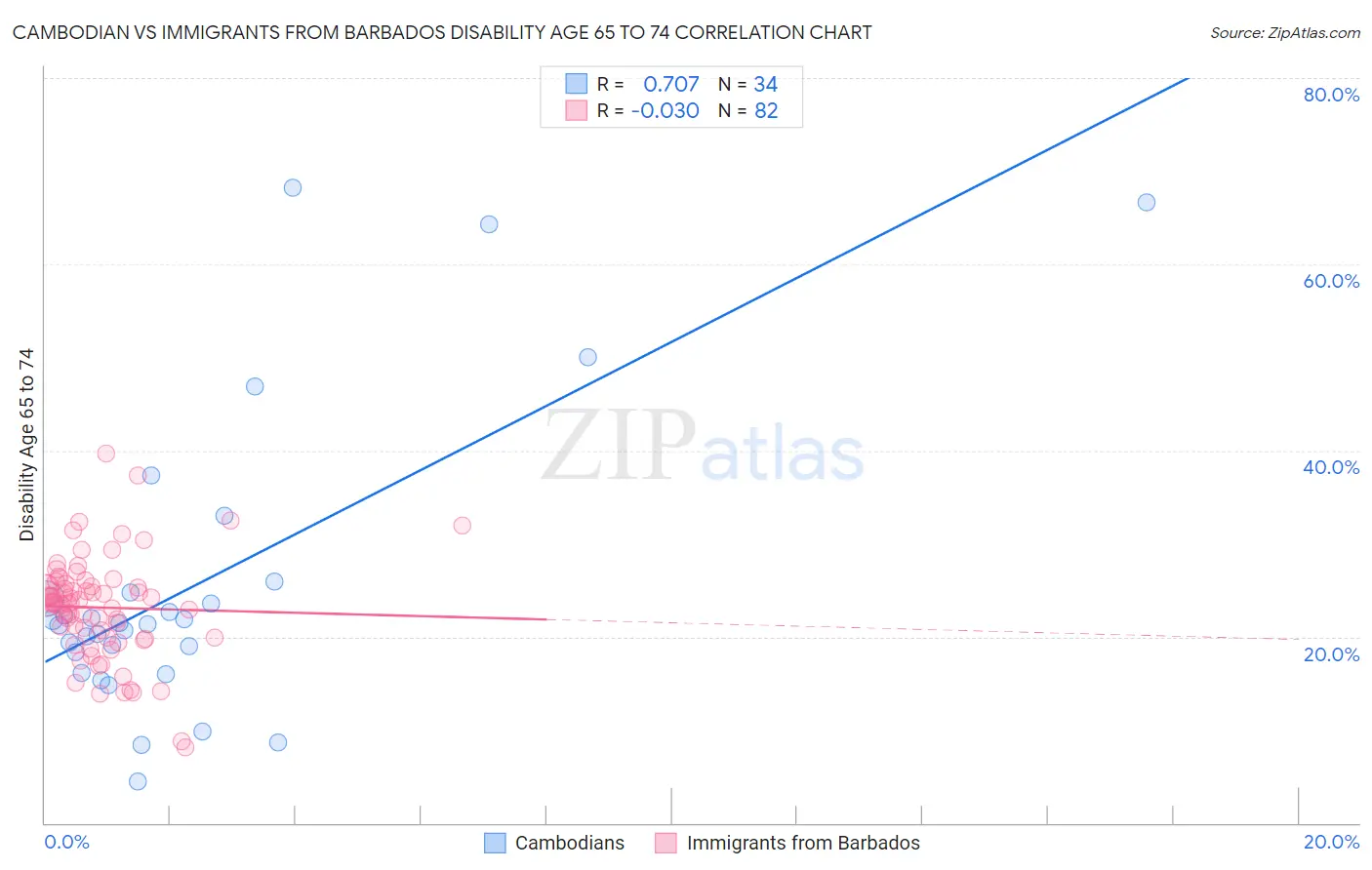 Cambodian vs Immigrants from Barbados Disability Age 65 to 74