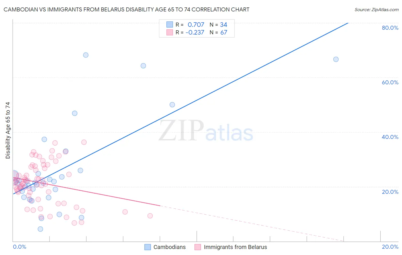 Cambodian vs Immigrants from Belarus Disability Age 65 to 74