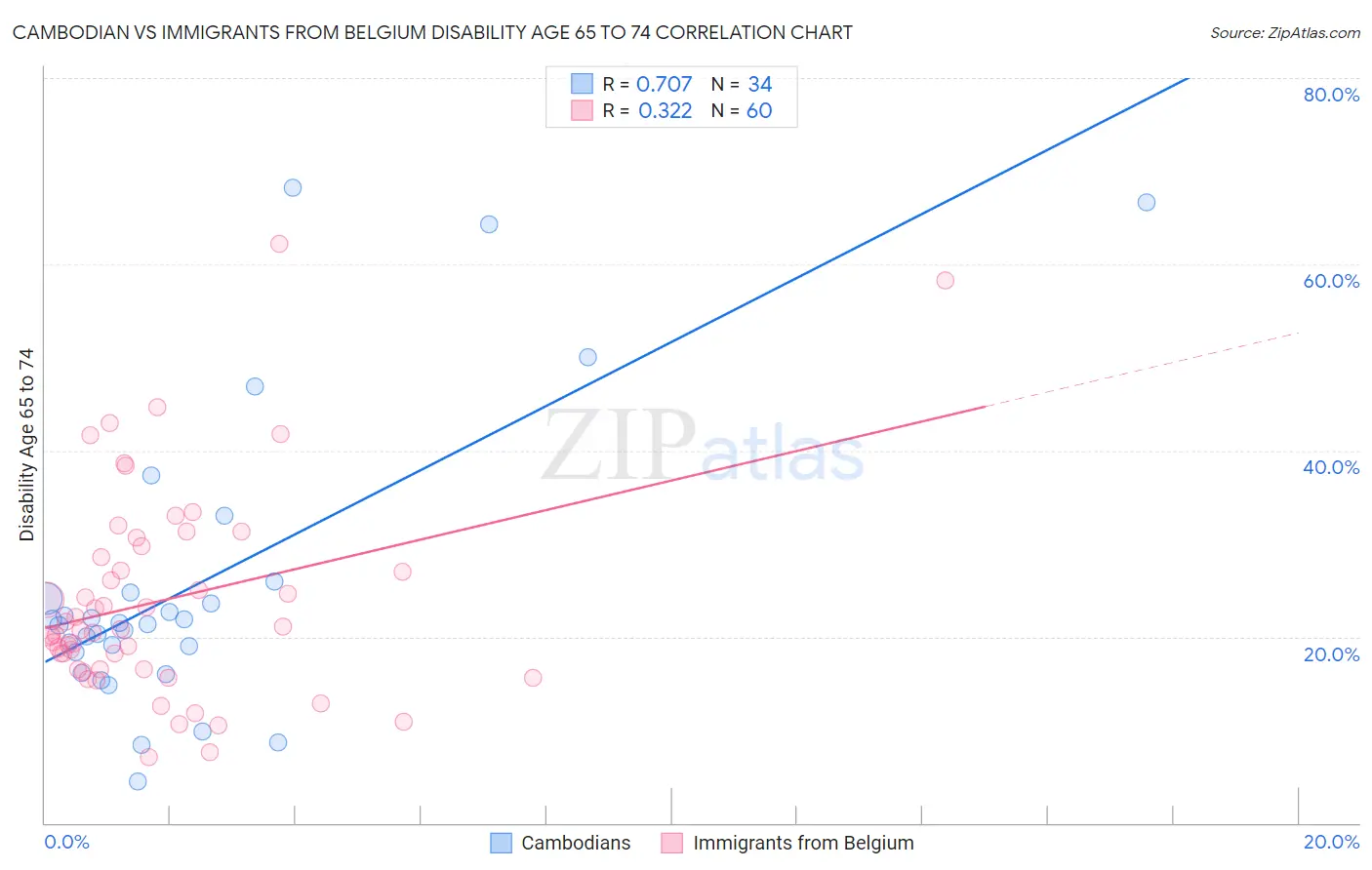 Cambodian vs Immigrants from Belgium Disability Age 65 to 74