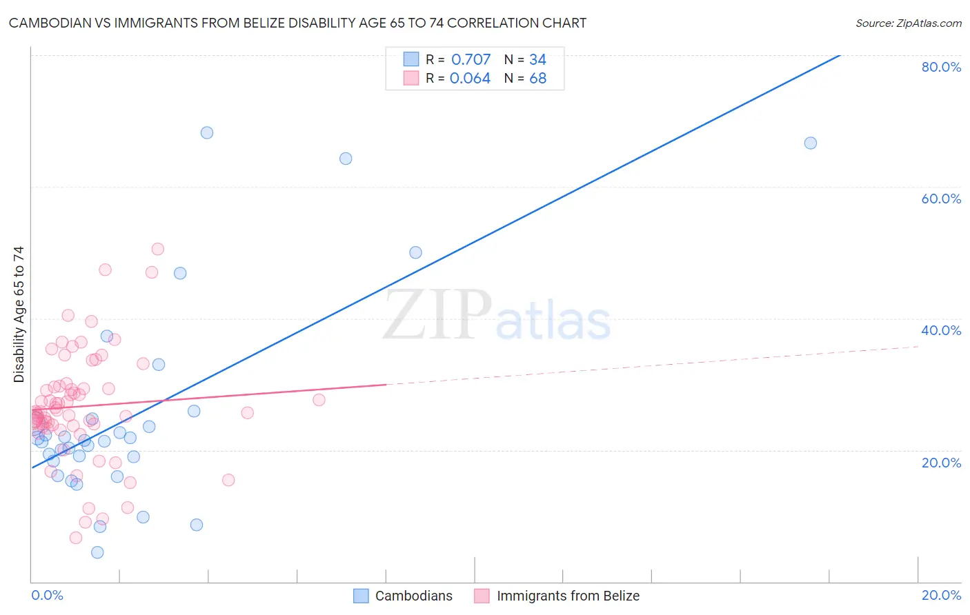 Cambodian vs Immigrants from Belize Disability Age 65 to 74
