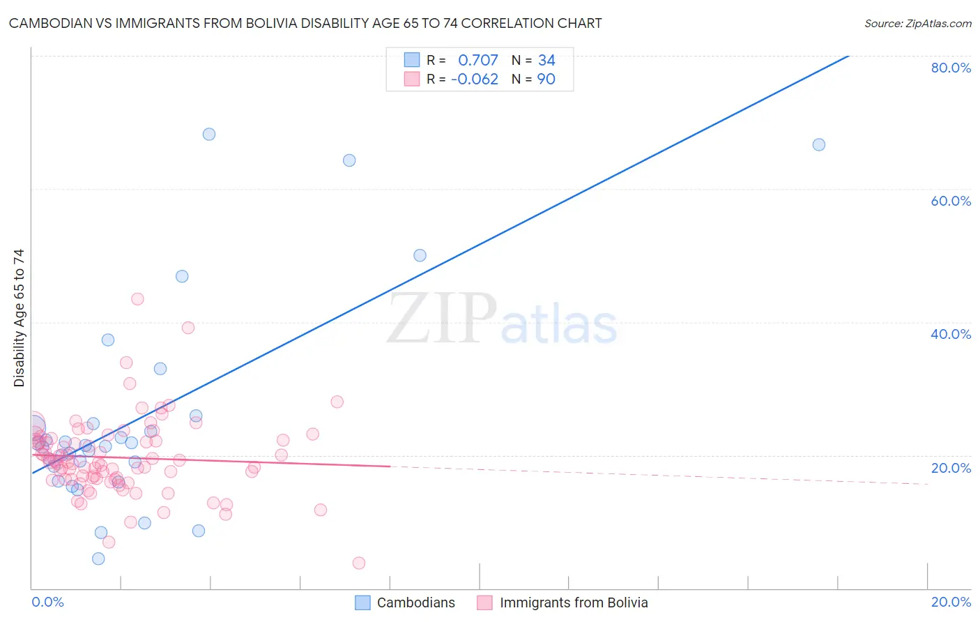 Cambodian vs Immigrants from Bolivia Disability Age 65 to 74