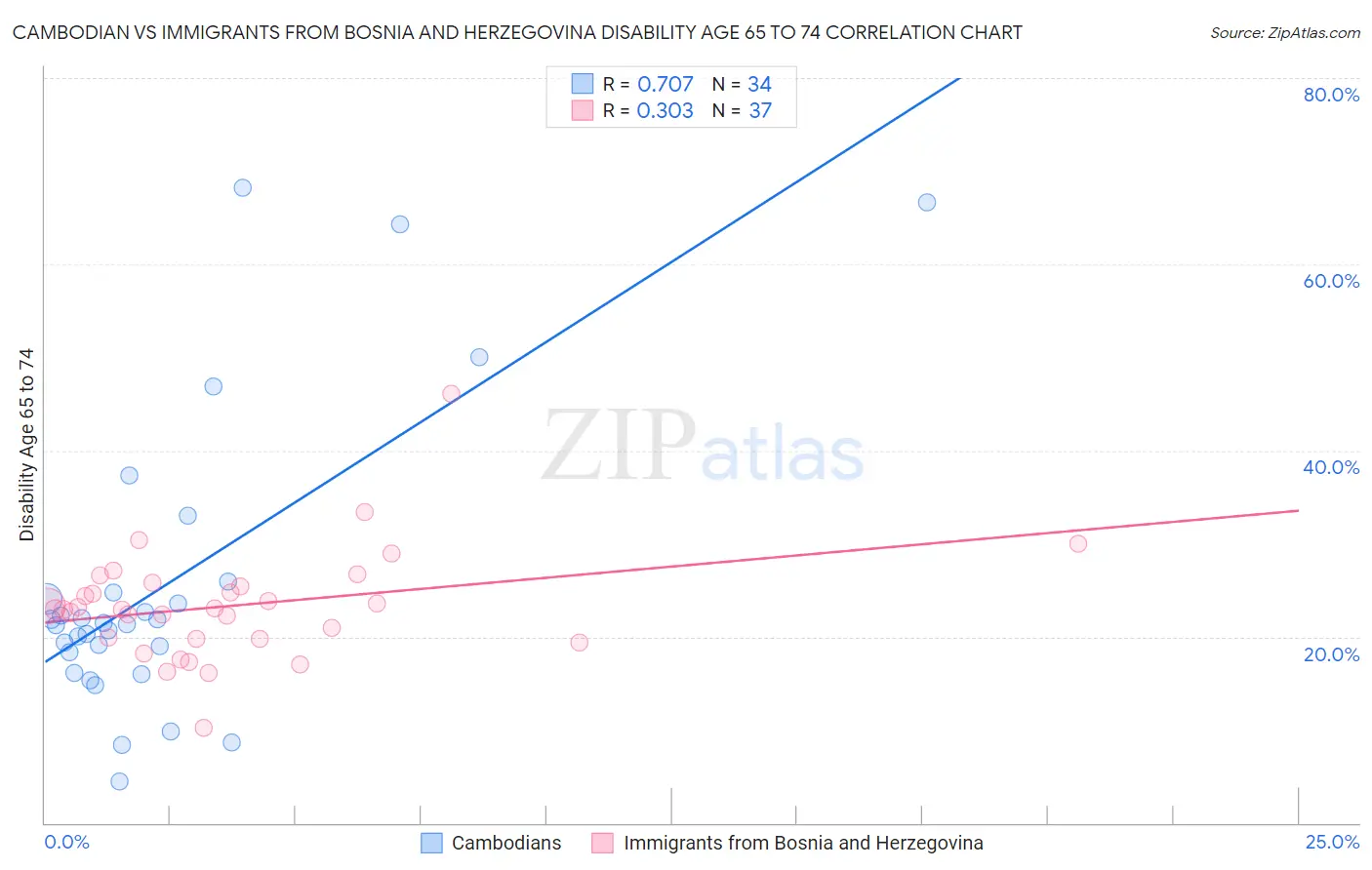 Cambodian vs Immigrants from Bosnia and Herzegovina Disability Age 65 to 74