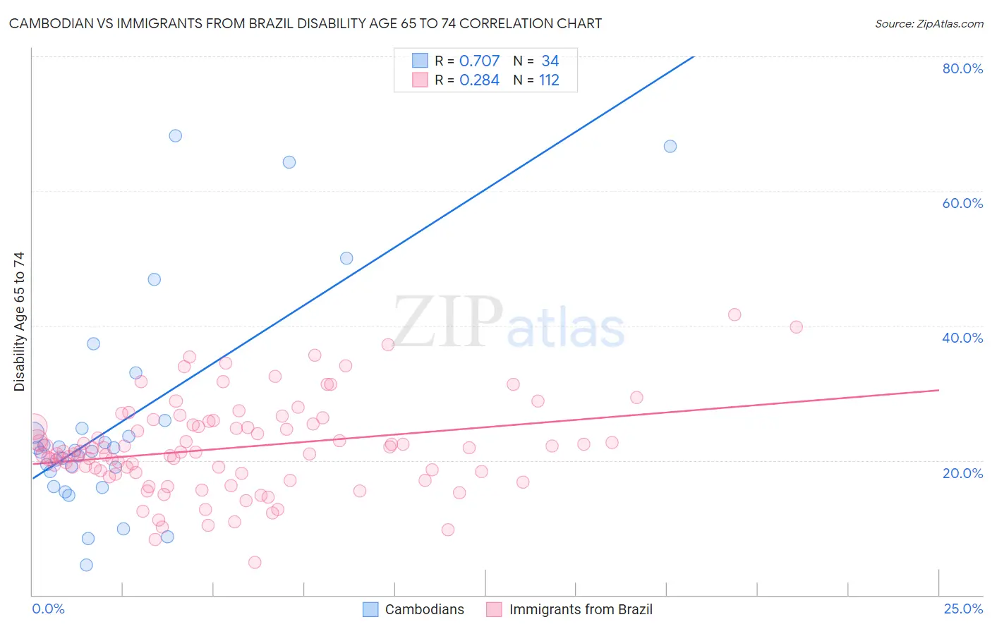 Cambodian vs Immigrants from Brazil Disability Age 65 to 74