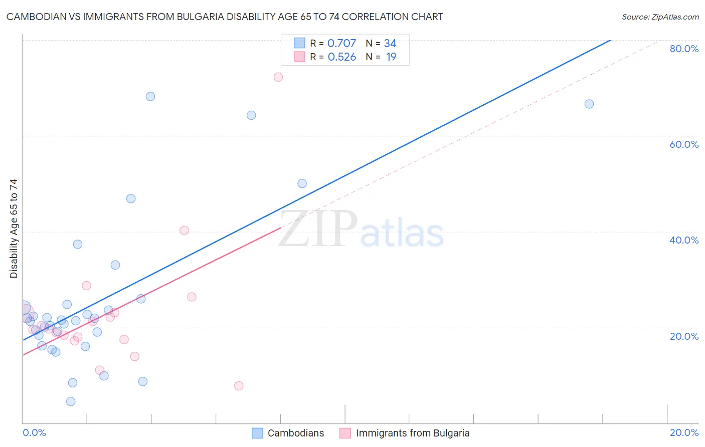 Cambodian vs Immigrants from Bulgaria Disability Age 65 to 74