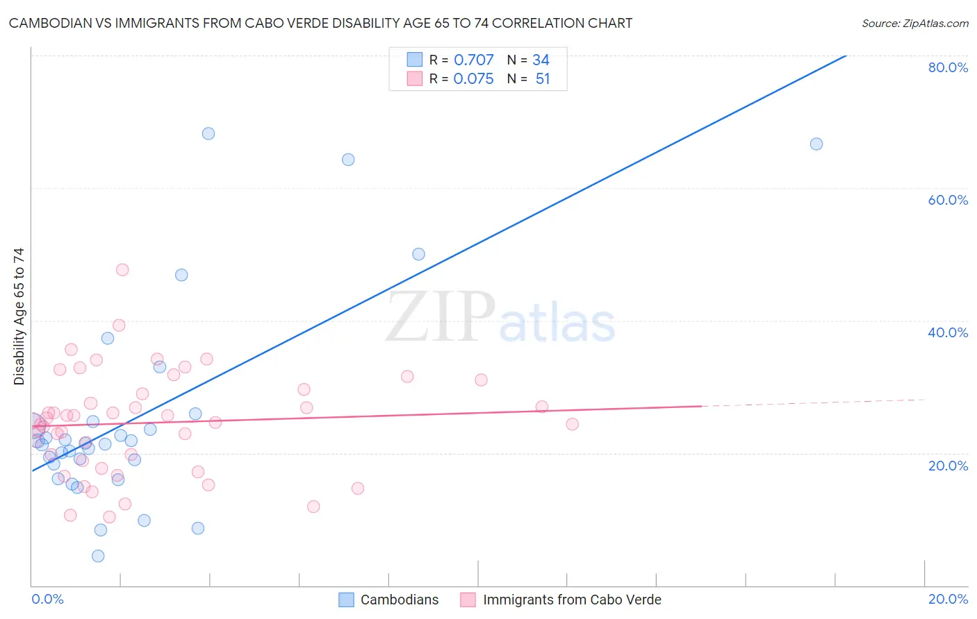 Cambodian vs Immigrants from Cabo Verde Disability Age 65 to 74