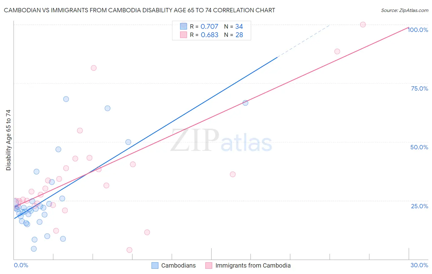 Cambodian vs Immigrants from Cambodia Disability Age 65 to 74