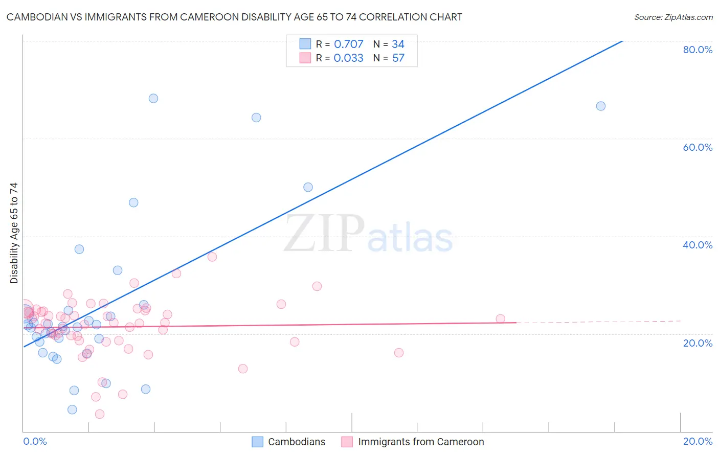 Cambodian vs Immigrants from Cameroon Disability Age 65 to 74