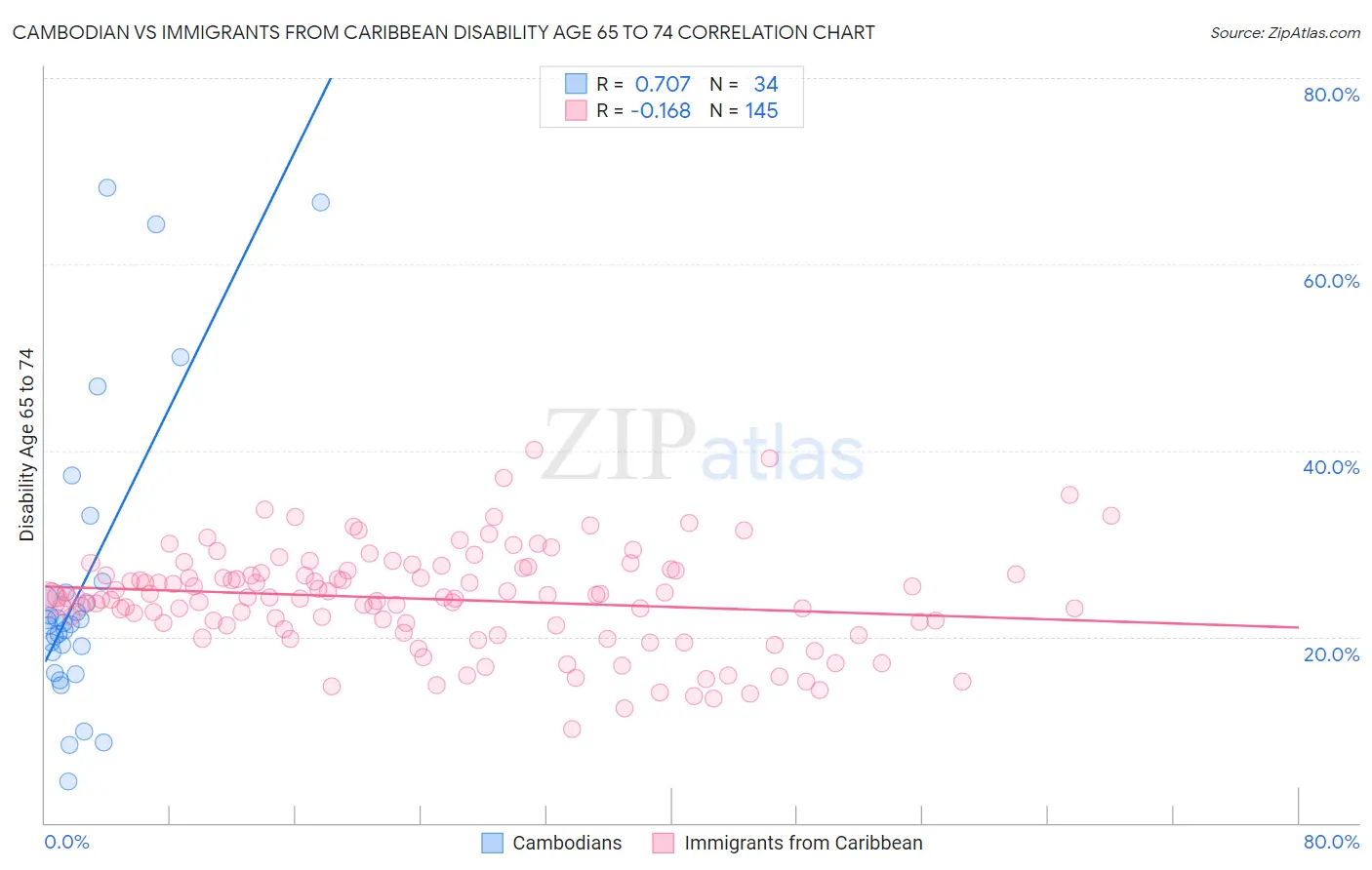 Cambodian vs Immigrants from Caribbean Disability Age 65 to 74