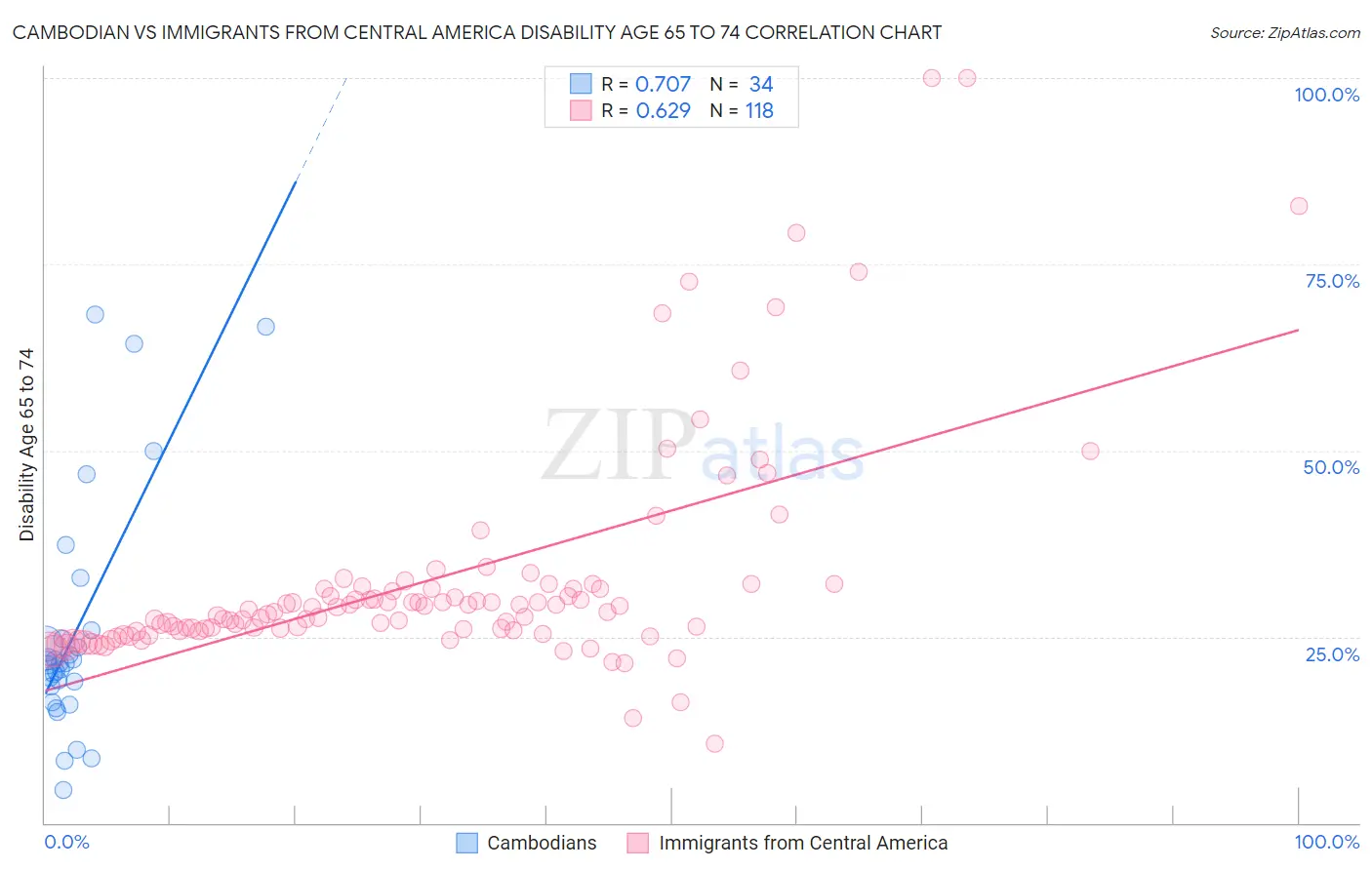 Cambodian vs Immigrants from Central America Disability Age 65 to 74