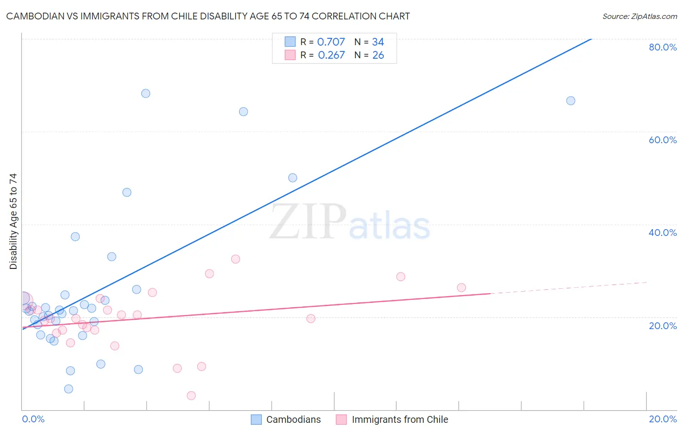 Cambodian vs Immigrants from Chile Disability Age 65 to 74