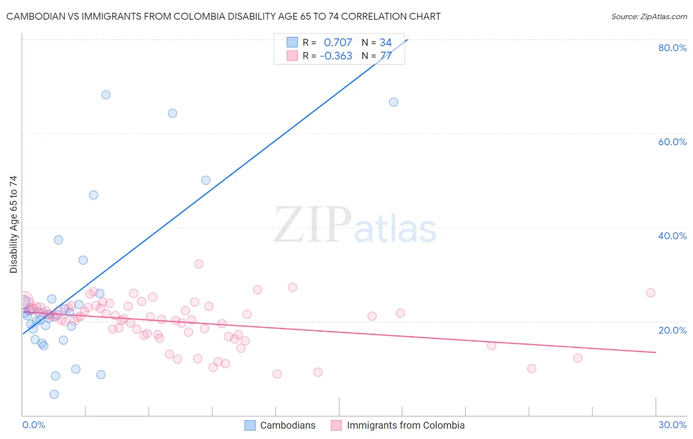 Cambodian vs Immigrants from Colombia Disability Age 65 to 74