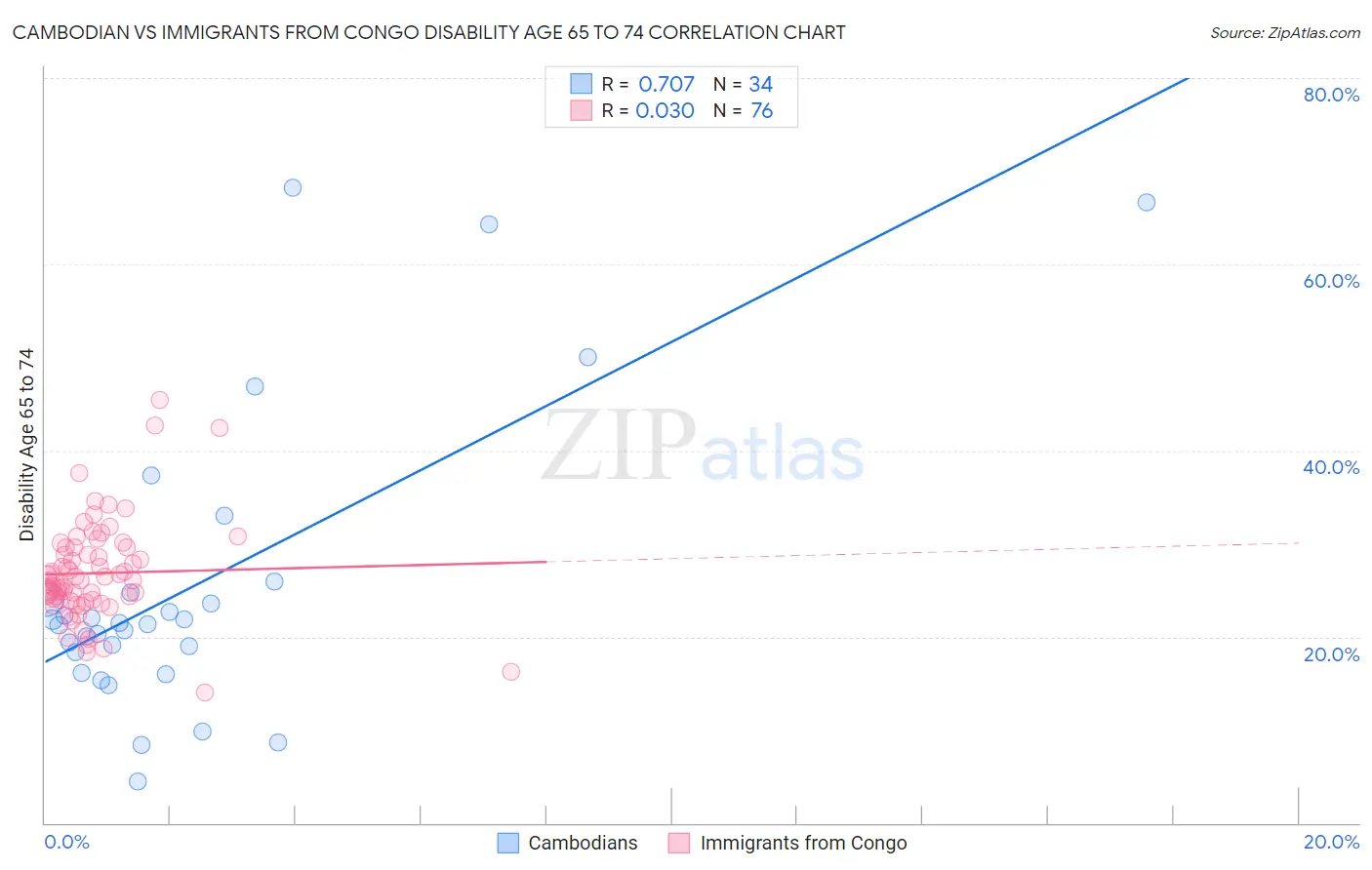 Cambodian vs Immigrants from Congo Disability Age 65 to 74