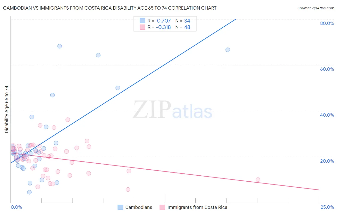 Cambodian vs Immigrants from Costa Rica Disability Age 65 to 74