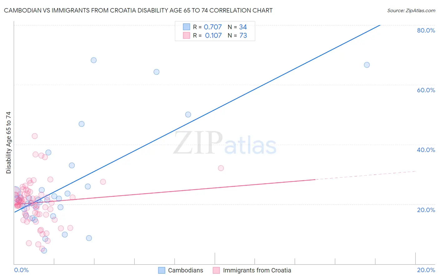 Cambodian vs Immigrants from Croatia Disability Age 65 to 74