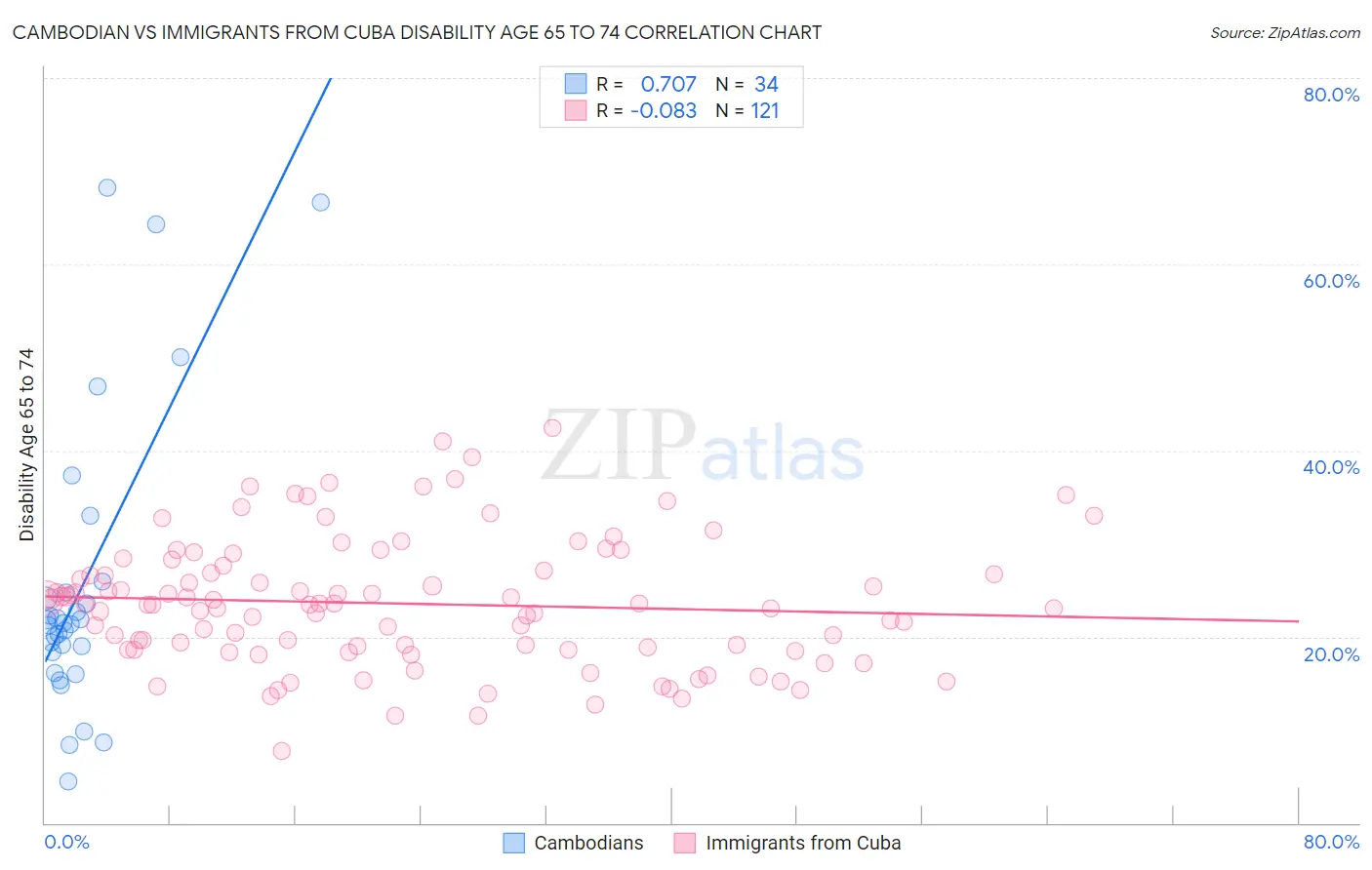 Cambodian vs Immigrants from Cuba Disability Age 65 to 74