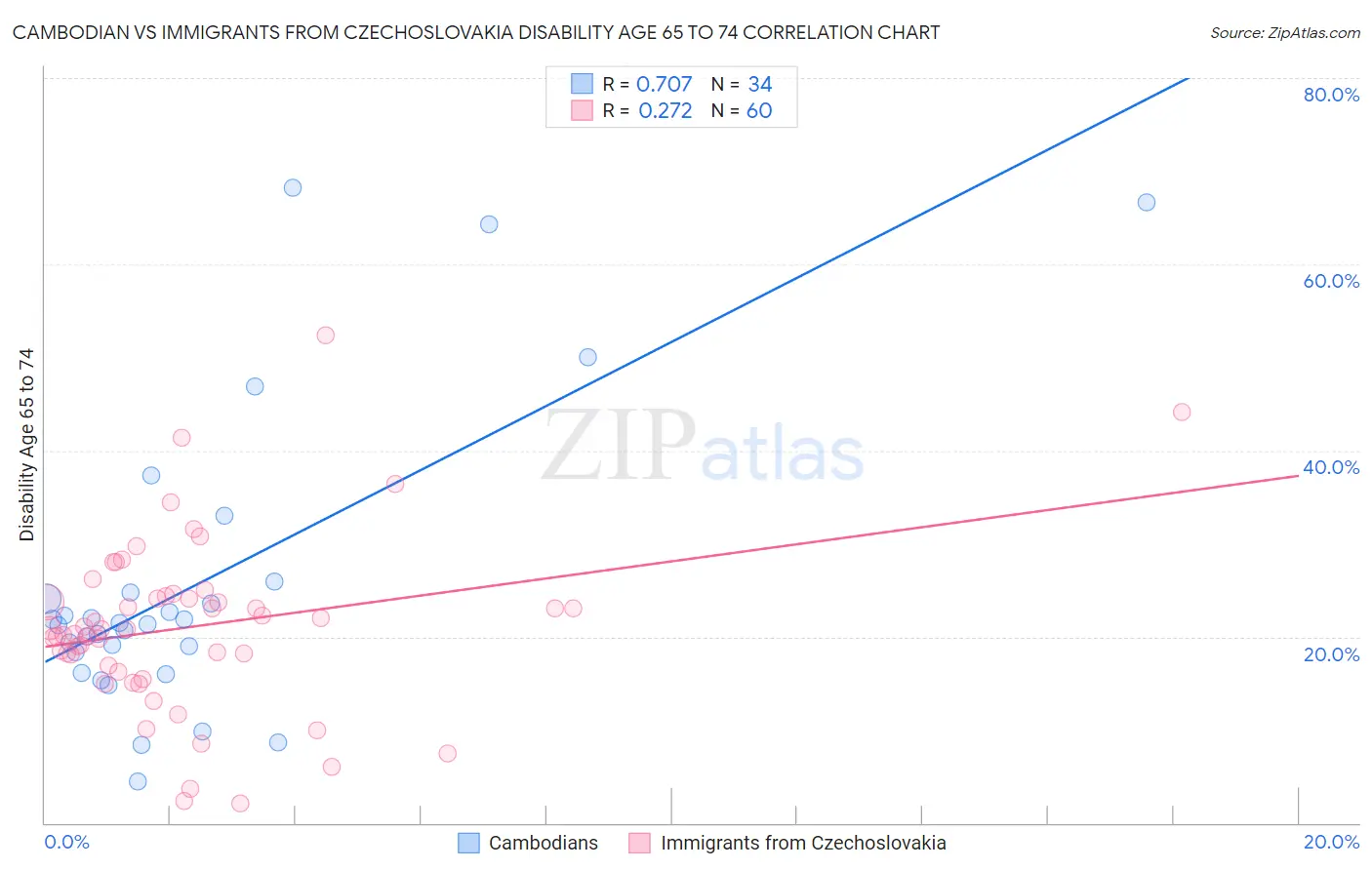 Cambodian vs Immigrants from Czechoslovakia Disability Age 65 to 74