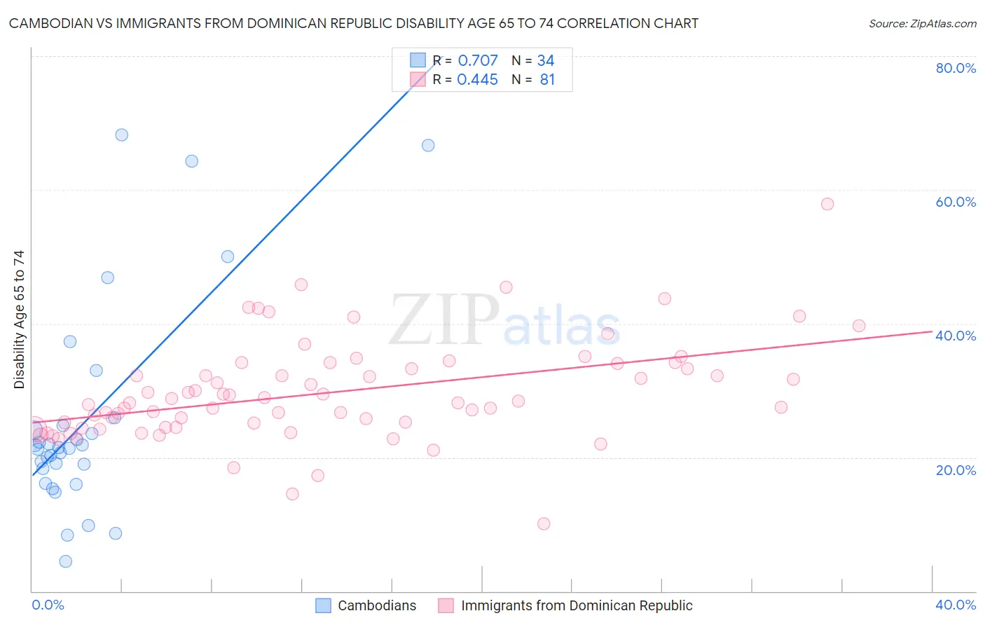 Cambodian vs Immigrants from Dominican Republic Disability Age 65 to 74