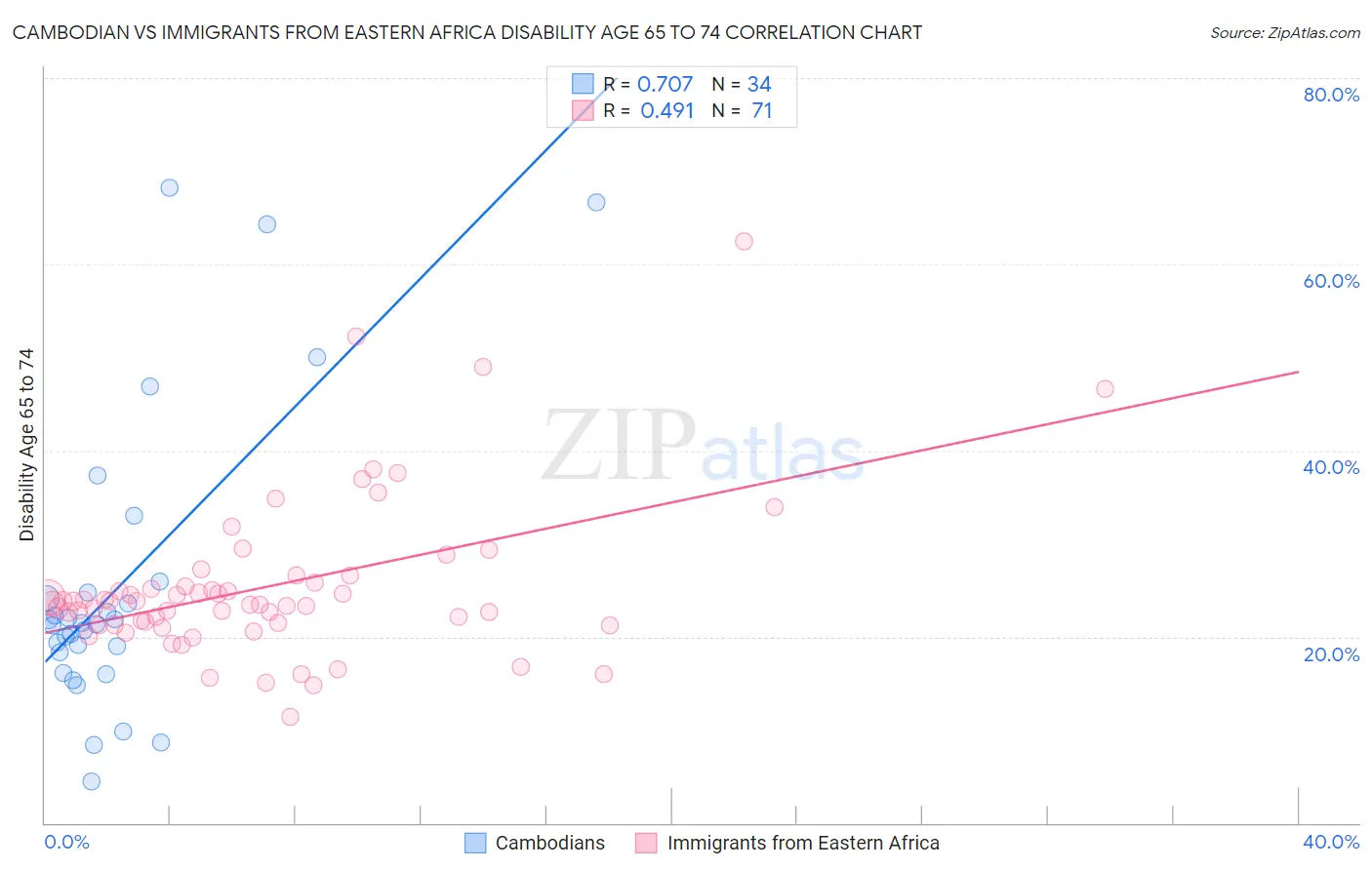 Cambodian vs Immigrants from Eastern Africa Disability Age 65 to 74