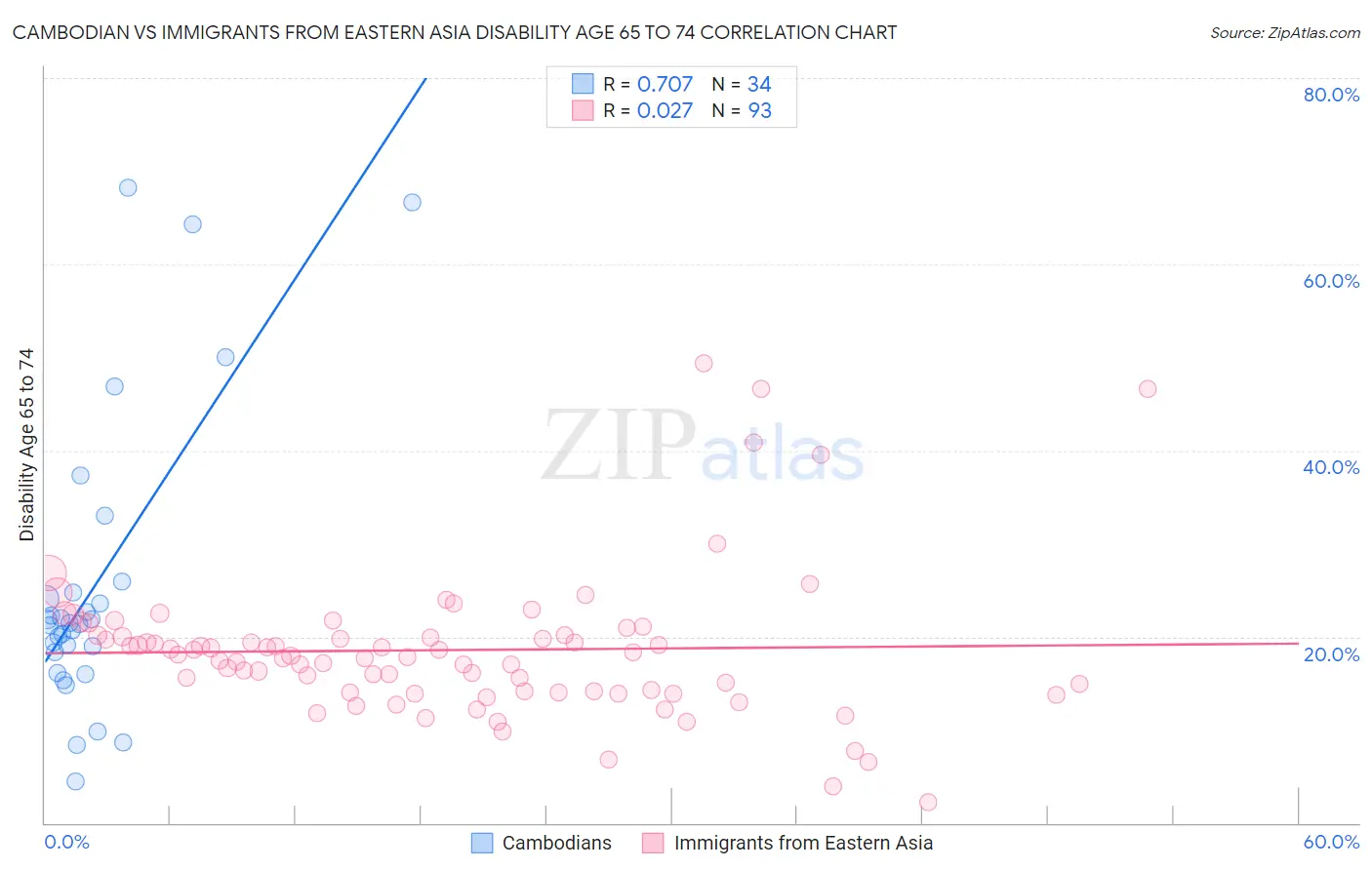 Cambodian vs Immigrants from Eastern Asia Disability Age 65 to 74