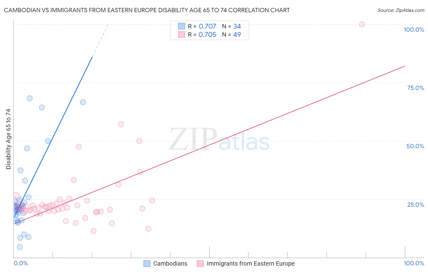 Cambodian vs Immigrants from Eastern Europe Disability Age 65 to 74