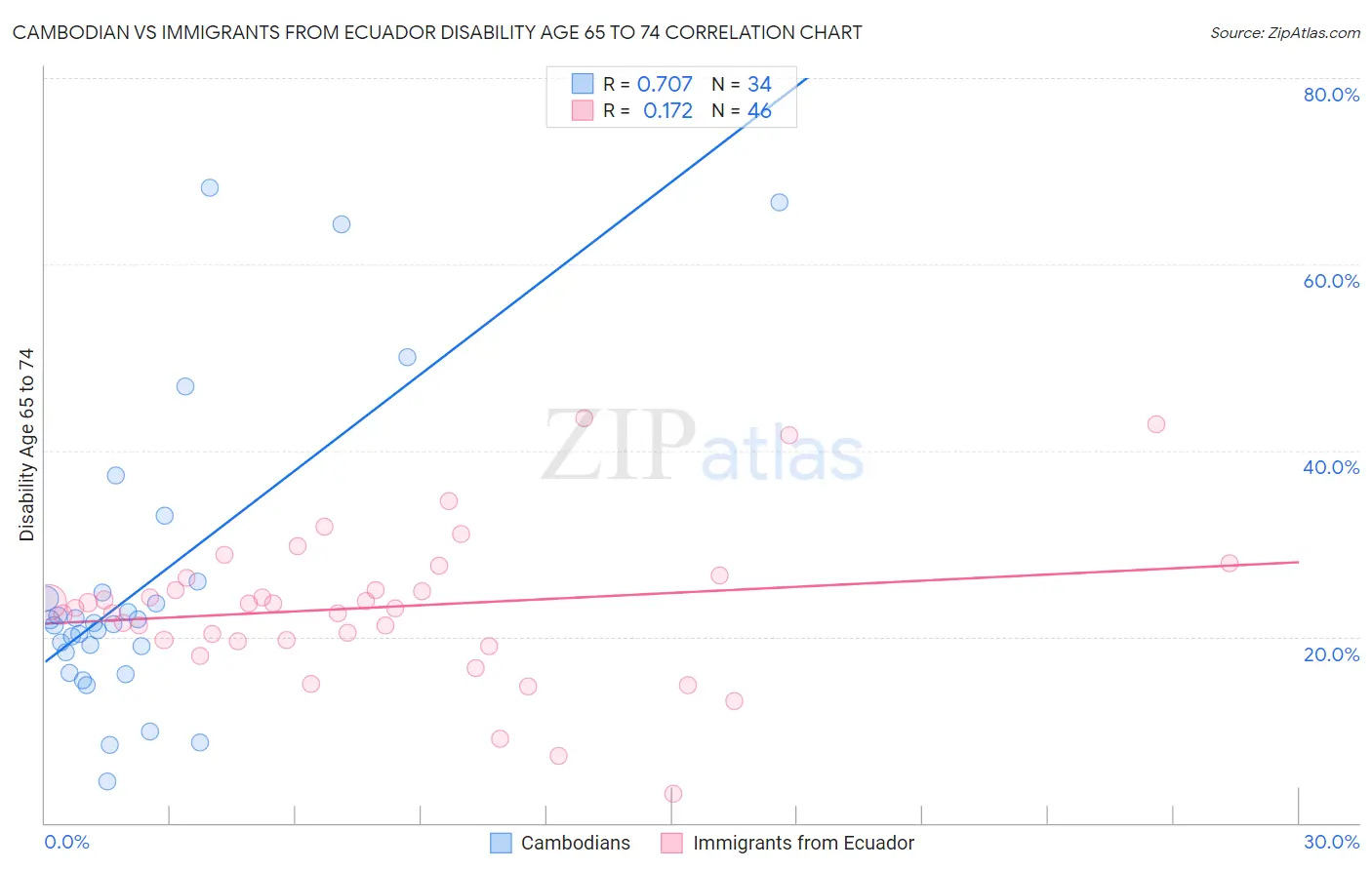 Cambodian vs Immigrants from Ecuador Disability Age 65 to 74